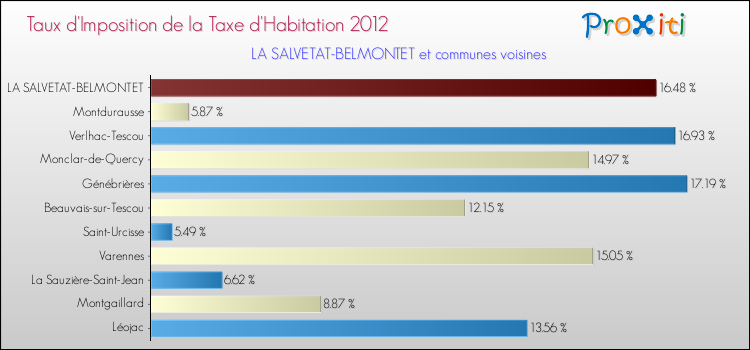 Taux d'imposition de la taxe d'habitation 2012 pour LA SALVETAT-BELMONTET et les communes proches Comparaison des taux d'imposition de la taxe d'habitation 2012 pour LA SALVETAT-BELMONTET et les communes voisines
