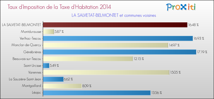 Taux d'imposition de la taxe d'habitation 2014 pour LA SALVETAT-BELMONTET et les communes proches Comparaison des taux d'imposition de la taxe d'habitation 2014 pour LA SALVETAT-BELMONTET et les communes voisines