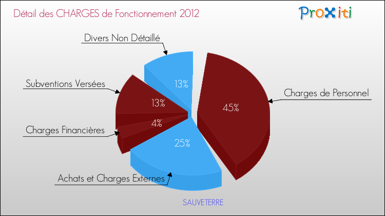 Décomposition des Charges de Fonctionnement 2012 de la commune de SAUVETERRE Charges de Fonctionnement 2012 pour la commune de SAUVETERRE