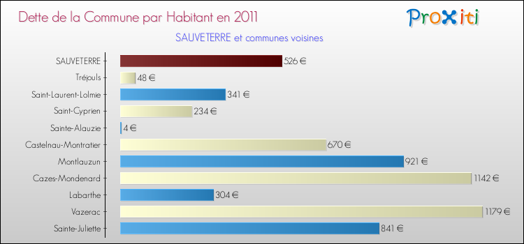 Dette par habitant de la commune en 2011 pour SAUVETERRE et les communes proches Comparaison de la dette par habitant de la commune en 2011 pour SAUVETERRE et les communes voisines