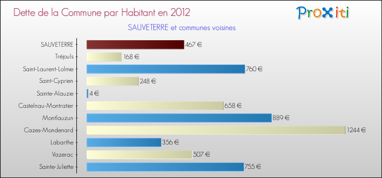 Dette par habitant de la commune en 2012 pour SAUVETERRE et les communes proches Comparaison de la dette par habitant de la commune en 2012 pour SAUVETERRE et les communes voisines
