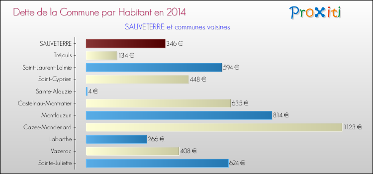 Dette par habitant de la commune en 2014 pour SAUVETERRE et les communes proches Comparaison de la dette par habitant de la commune en 2014 pour SAUVETERRE et les communes voisines
