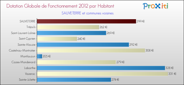 Montant des dotations globales de fonctionnement DGF par Habitant pour SAUVETERRE et les communes proches Comparaison des des dotations globales de fonctionnement DGF par habitant pour SAUVETERRE et les communes voisines