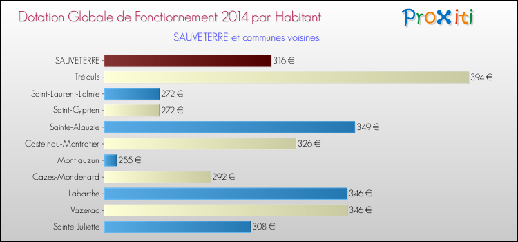 Montant des dotations globales de fonctionnement DGF par Habitant pour SAUVETERRE et les communes proches en 2014. Comparaison des des dotations globales de fonctionnement DGF par habitant pour SAUVETERRE et les communes voisines en 2014.