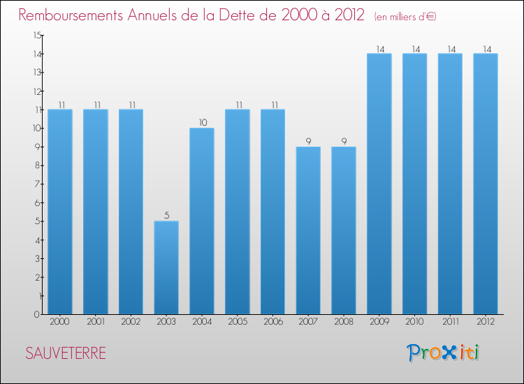 Evolution de l'annuité de la dette pour la commune de SAUVETERRE de 2000 à 2012 Annuités de la dette pour SAUVETERRE de 2000 à 2012