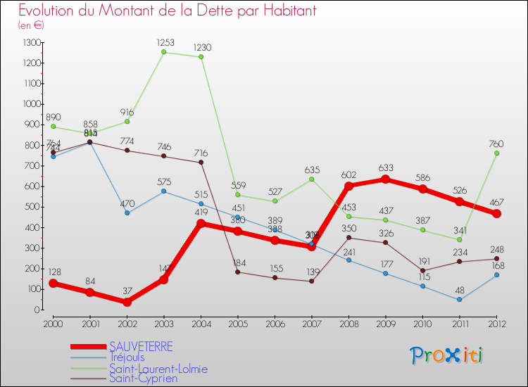 Evolution de la dette par habitant pour la commune de SAUVETERRE et les communes proches de 2000 à 2012 Comparaison de la dette par habitant pour SAUVETERRE et les communes voisines de 2000 à 2012