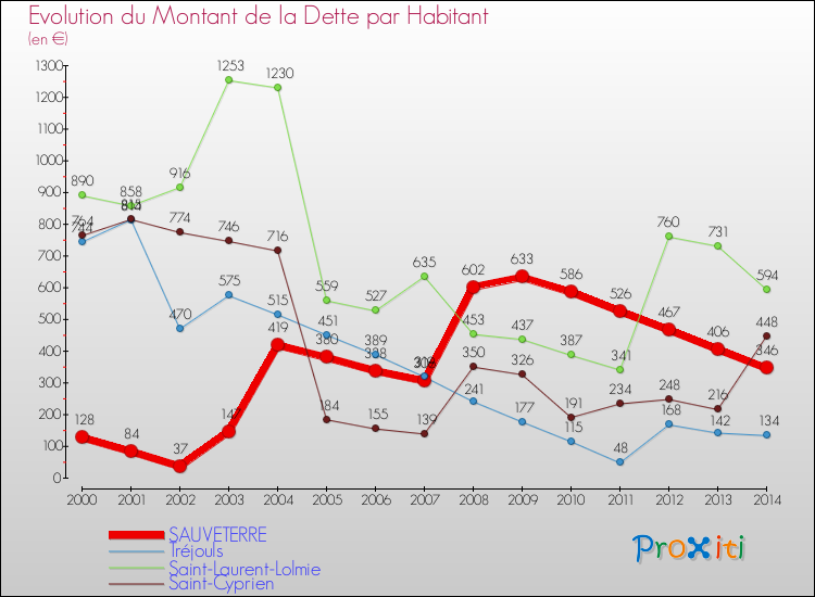 Evolution de la dette par habitant pour la commune de SAUVETERRE et les communes proches de 2000 à 2014 Comparaison de la dette par habitant pour SAUVETERRE et les communes voisines de 2000 à 2014