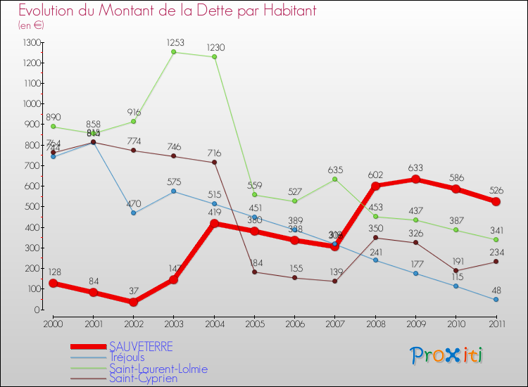 Evolution de la dette par habitant pour la commune de SAUVETERRE et les communes proches Comparaison de la dette par habitant pour SAUVETERRE et les communes voisines
