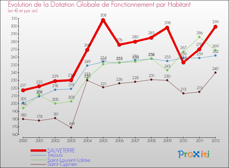 Evolution et montant de la dotation globale de fonctionnement par Habitant pour SAUVETERRE et les communes proches Comparaison des dotations globales de fonctionnement par habitant pour SAUVETERRE et les communes voisines