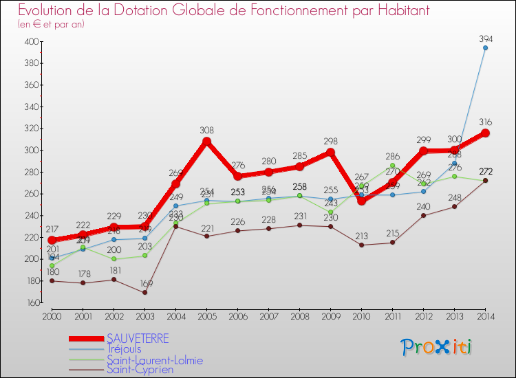 Evolution et montant de la dotation globale de fonctionnement par Habitant pour SAUVETERRE et les communes proches de 2000 à 2014. Comparaison des dotations globales de fonctionnement par habitant pour SAUVETERRE et les communes voisines de 2000 à 2014.