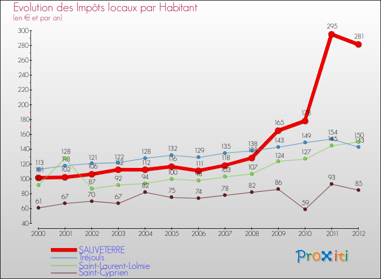 Evolution et montant des impôts locaux par Habitant pour SAUVETERRE et les communes proches Comparaison des impôts locaux par habitant pour SAUVETERRE et les communes voisines
