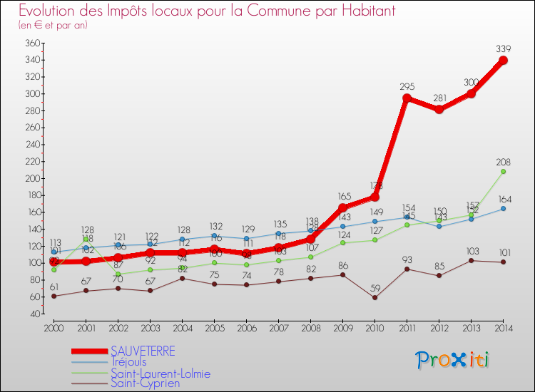 Evolution et montant des impôts locaux par Habitant pour SAUVETERRE et les communes proches de 2000 à 2014 Comparaison des impôts locaux par habitant pour SAUVETERRE et les communes voisines de 2000 à 2014