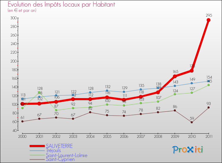 Evolution et montant des impôts locaux par Habitant pour SAUVETERRE et les communes proches Comparaison des impôts locaux par habitant pour SAUVETERRE et les communes voisines