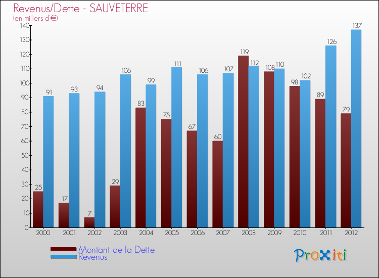 Evolution comparée de la dette et des revenus pour la commune de SAUVETERRE de 2000 à 2012 Comparaison de la dette et des revenus pour SAUVETERRE de 2000 à 2012