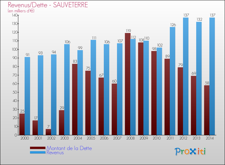 Evolution comparée de la dette et des revenus pour la commune de SAUVETERRE de 2000 à 2014 Comparaison de la dette et des revenus pour SAUVETERRE de 2000 à 2014