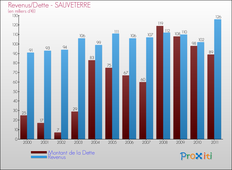 Evolution comparée de la dette et des revenus pour la commune de SAUVETERRE de 2000 à 2011 Comparaison de la dette et des revenus pour SAUVETERRE de 2000 à 2011