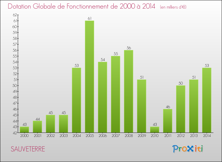 Evolution du montant de la Dotation Globale de Fonctionnement pour la commune de SAUVETERRE de 2000 à 2014 Evolution du montant de la Dotation Globale de Fonctionnement pour SAUVETERRE de 2000 à 2014