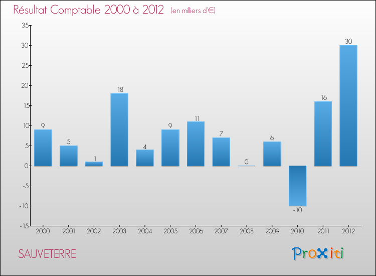 Evolution du résultat comptable pour la commune de SAUVETERRE de 2000 à 2012 Evolution du résultat comptable pour SAUVETERRE de 2000 à 2012