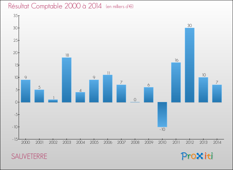 Evolution du résultat comptable pour la commune de SAUVETERRE de 2000 à 2014 Evolution du résultat comptable pour SAUVETERRE de 2000 à 2014