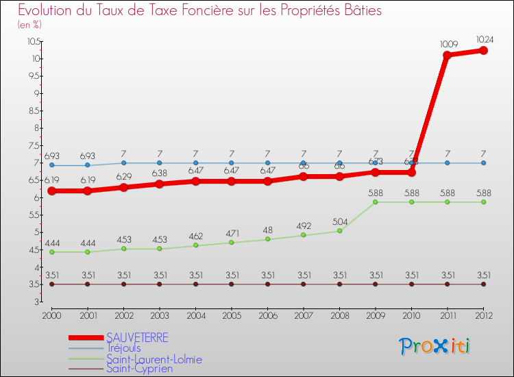 Evolution du taux de la taxe foncière sur le bati pour SAUVETERRE et les communes proches de 2000 à 2012 Comparaison des taux de taxe foncière sur le bati pour SAUVETERRE et les communes voisines de 2000 à 2012