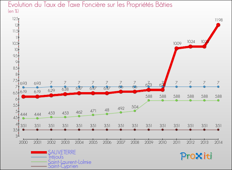 Evolution du taux de la taxe foncière sur le bati pour SAUVETERRE et les communes proches de 2000 à 2014 Comparaison des taux de taxe foncière sur le bati pour SAUVETERRE et les communes voisines de 2000 à 2014
