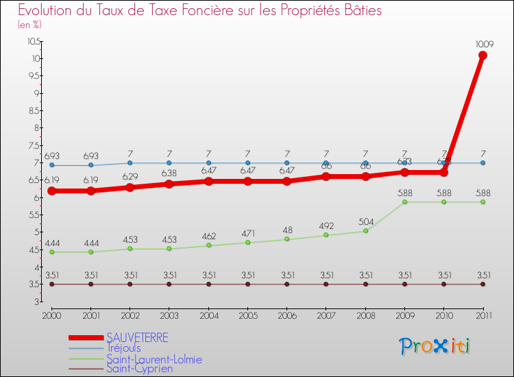 Evolution du taux de la taxe foncière sur le bati pour SAUVETERRE et les communes proches Comparaison des taux de taxe foncière sur le bati pour SAUVETERRE et les communes voisines