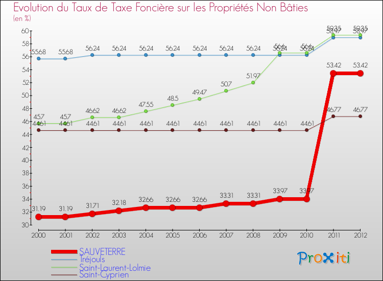Evolution du taux de la taxe foncière sur les immeubles et terrains non batis pour SAUVETERRE et les communes proches de 2000 à 2012 Comparaison des taux de la taxe foncière sur les immeubles et terrains non batis pour SAUVETERRE et les communes voisines de 2000 à 2012