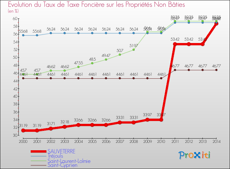 Evolution du taux de la taxe foncière sur les immeubles et terrains non batis pour SAUVETERRE et les communes proches de 2000 à 2014 Comparaison des taux de la taxe foncière sur les immeubles et terrains non batis pour SAUVETERRE et les communes voisines de 2000 à 2014