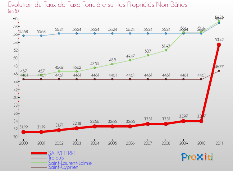 Evolution du taux de la taxe foncière sur les immeubles et terrains non batis pour SAUVETERRE et les communes proches Comparaison des taux de la taxe foncière sur les immeubles et terrains non batis pour SAUVETERRE et les communes voisines