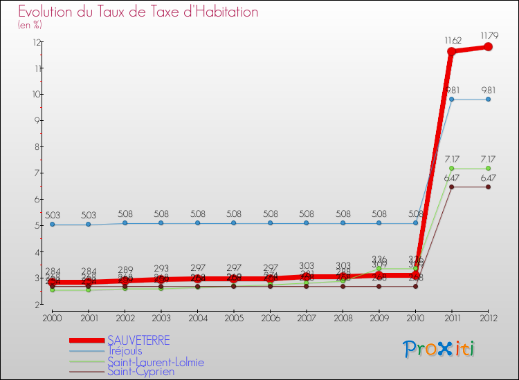Evolution du taux de la taxe d'habitation pour SAUVETERRE et les communes proches Comparaison des taux de la taxe d'habitation pour SAUVETERRE et les communes voisines