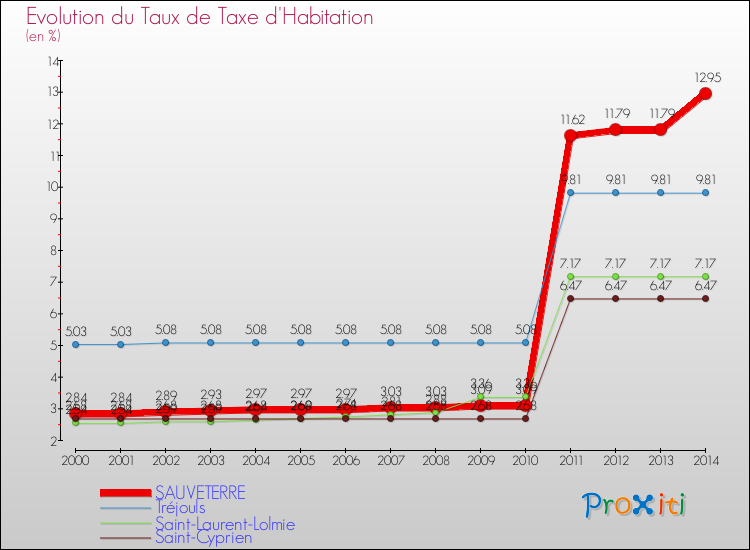 Evolution du taux de la taxe d'habitation pour SAUVETERRE et les communes proches de 2000 à 2014 Comparaison des taux de la taxe d'habitation pour SAUVETERRE et les communes voisines de 2000 à 2014