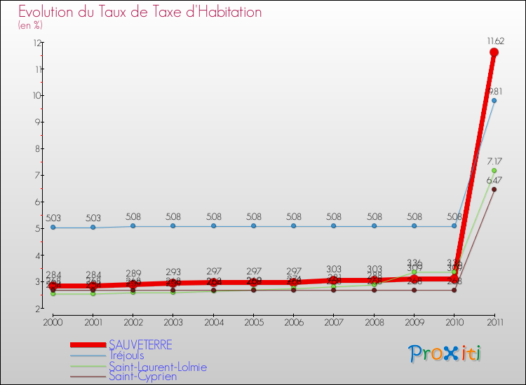 Evolution du taux de la taxe d'habitation pour SAUVETERRE et les communes proches Comparaison des taux de la taxe d'habitation pour SAUVETERRE et les communes voisines