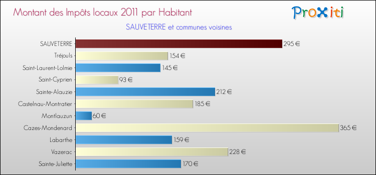 Montant des impôts locaux par Habitant pour SAUVETERRE et les communes proches Comparaison des impôts locaux par habitant pour SAUVETERRE et les communes voisines