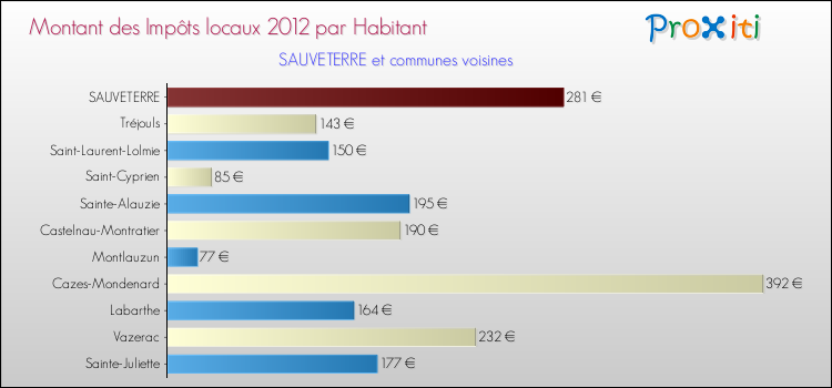 Montant des impôts locaux par Habitant pour SAUVETERRE et les communes proches Comparaison des impôts locaux par habitant pour SAUVETERRE et les communes voisines