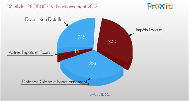 Décomposition du Budget de Fonctionnement 2012 de la commune de SAUVETERRE Budget de Fonctionnement 2012 pour la commune de SAUVETERRE