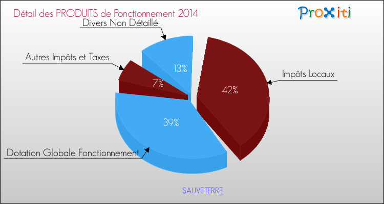 Décomposition du Budget de Fonctionnement 2014 de la commune de SAUVETERRE Budget de Fonctionnement 2014 pour la commune de SAUVETERRE