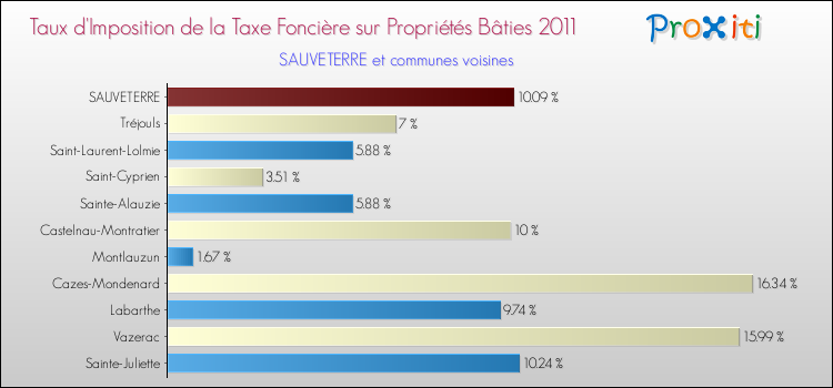 Taux d'imposition de la taxe foncière sur le bati 2011 pour SAUVETERRE et les communes proches Comparaison des taux d'imposition de la taxe foncière sur le bati 2011 pour SAUVETERRE et les communes voisines