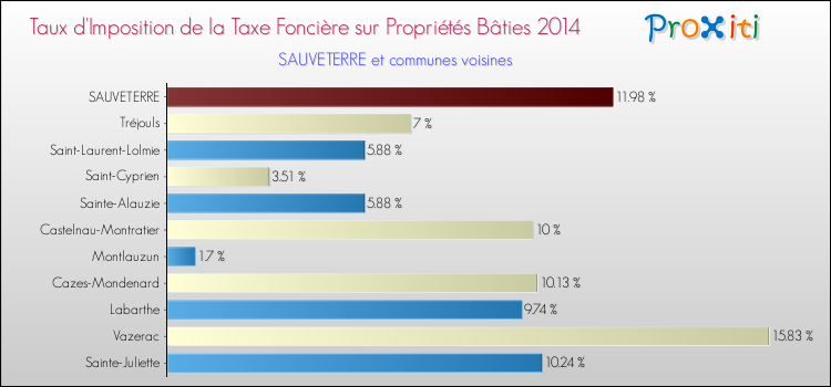 Taux d'imposition de la taxe foncière sur le bati 2014 pour SAUVETERRE et les communes proches Comparaison des taux d'imposition de la taxe foncière sur le bati 2014 pour SAUVETERRE et les communes voisines