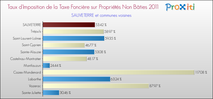 Taux d'imposition de la taxe foncière sur les immeubles et terrains non batis 2011 pour SAUVETERRE et les communes proches Comparaison des taux d'imposition de la taxe foncière sur les immeubles et terrains non batis 2011 pour SAUVETERRE et les communes voisines