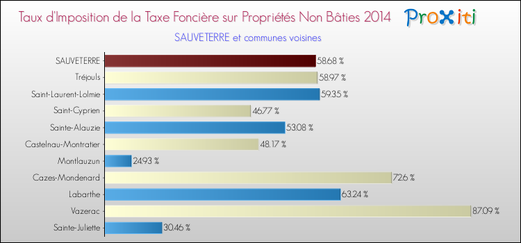 Taux d'imposition de la taxe foncière sur les immeubles et terrains non batis 2014 pour SAUVETERRE et les communes proches Comparaison des taux d'imposition de la taxe foncière sur les immeubles et terrains non batis 2014 pour SAUVETERRE et les communes voisines