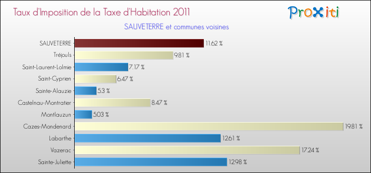 Taux d'imposition de la taxe d'habitation 2011 pour SAUVETERRE et les communes proches Comparaison des taux d'imposition de la taxe d'habitation 2011 pour SAUVETERRE et les communes voisines