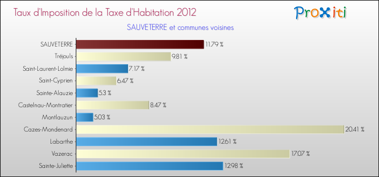 Taux d'imposition de la taxe d'habitation 2012 pour SAUVETERRE et les communes proches Comparaison des taux d'imposition de la taxe d'habitation 2012 pour SAUVETERRE et les communes voisines