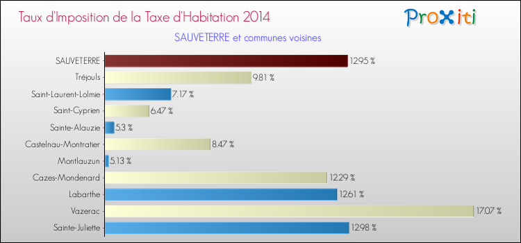 Taux d'imposition de la taxe d'habitation 2014 pour SAUVETERRE et les communes proches Comparaison des taux d'imposition de la taxe d'habitation 2014 pour SAUVETERRE et les communes voisines