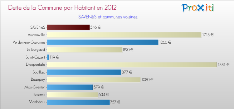 Dette par habitant de la commune en 2012 pour SAVENèS et les communes proches Comparaison de la dette par habitant de la commune en 2012 pour SAVENèS et les communes voisines