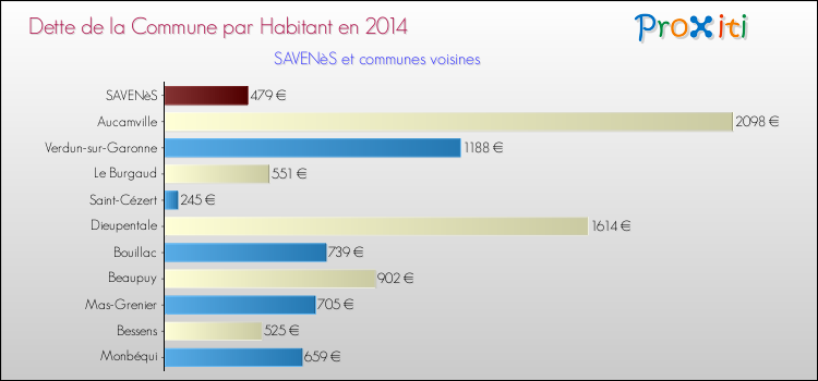 Dette par habitant de la commune en 2014 pour SAVENèS et les communes proches Comparaison de la dette par habitant de la commune en 2014 pour SAVENèS et les communes voisines