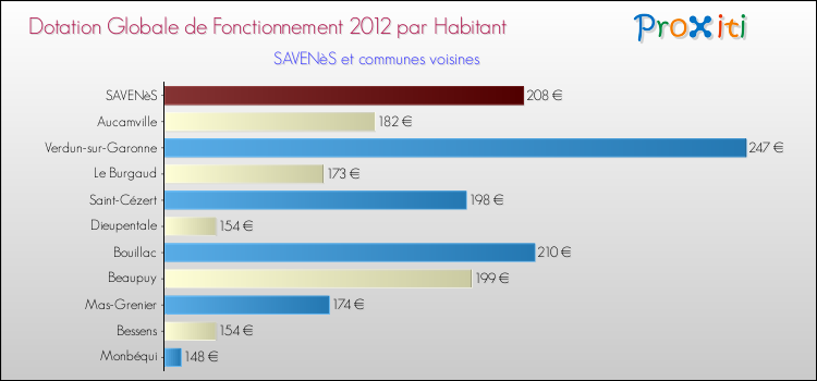 Montant des dotations globales de fonctionnement DGF par Habitant pour SAVENèS et les communes proches Comparaison des des dotations globales de fonctionnement DGF par habitant pour SAVENèS et les communes voisines