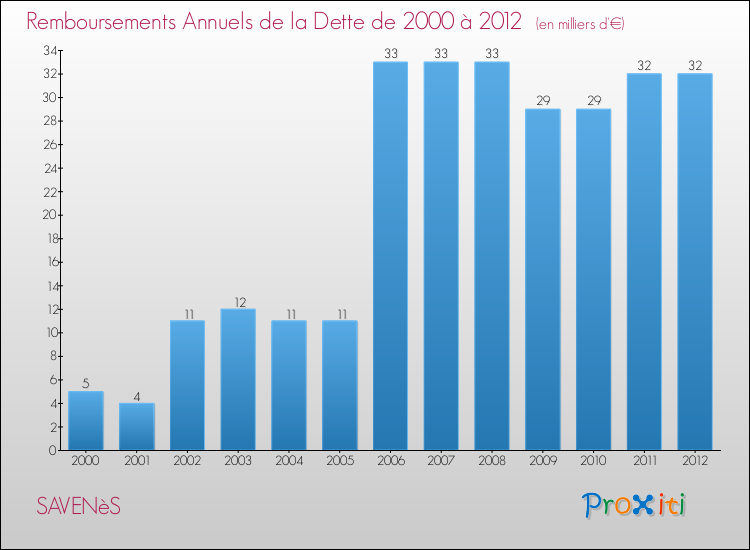 Evolution de l'annuité de la dette pour la commune de SAVENèS de 2000 à 2012 Annuités de la dette pour SAVENèS de 2000 à 2012