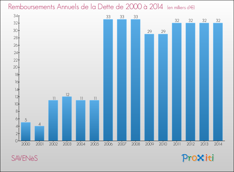 Evolution de l'annuité de la dette pour la commune de SAVENèS de 2000 à 2014 Annuités de la dette pour SAVENèS de 2000 à 2014