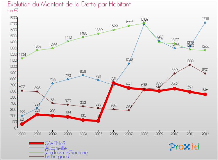 Evolution de la dette par habitant pour la commune de SAVENèS et les communes proches de 2000 à 2012 Comparaison de la dette par habitant pour SAVENèS et les communes voisines de 2000 à 2012