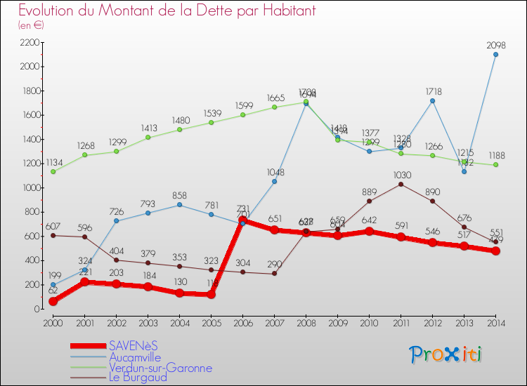 Evolution de la dette par habitant pour la commune de SAVENèS et les communes proches de 2000 à 2014 Comparaison de la dette par habitant pour SAVENèS et les communes voisines de 2000 à 2014